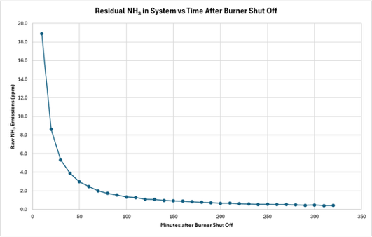 ammonia measured in stack vs. time after shutting off burner