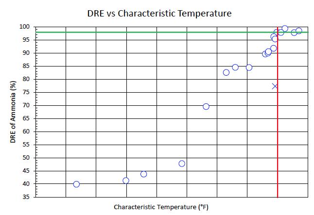 ammonia destruction removal efficiency chart