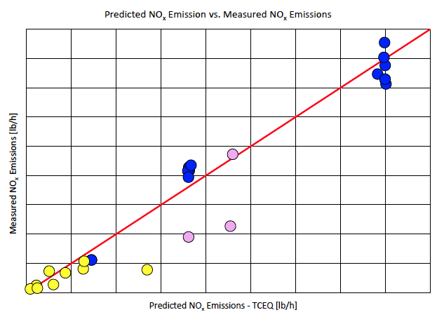 nitrogen oxides emission rate