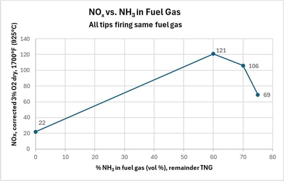ammonia fuel vs nitrogen oxides