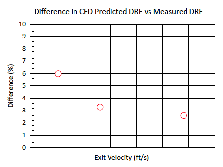 ammonia tests versus flare exit velocity