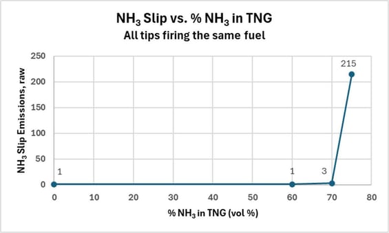 ammonia slip vs ammonia fuel