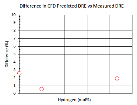 ammonia, nitrogen and hydrogen mixtures