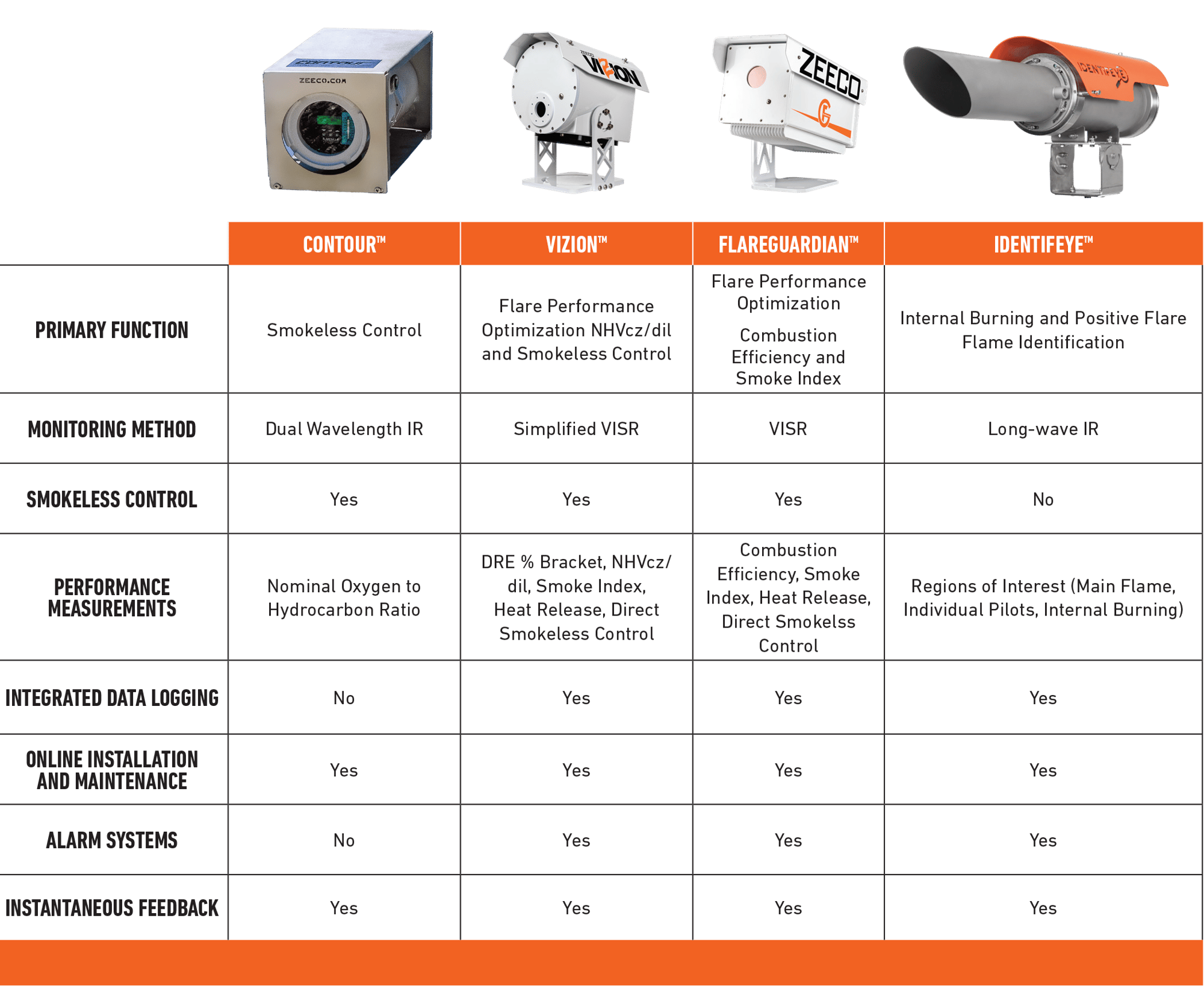 Flare Performance and Pilot Monitoring Tech Table 1
