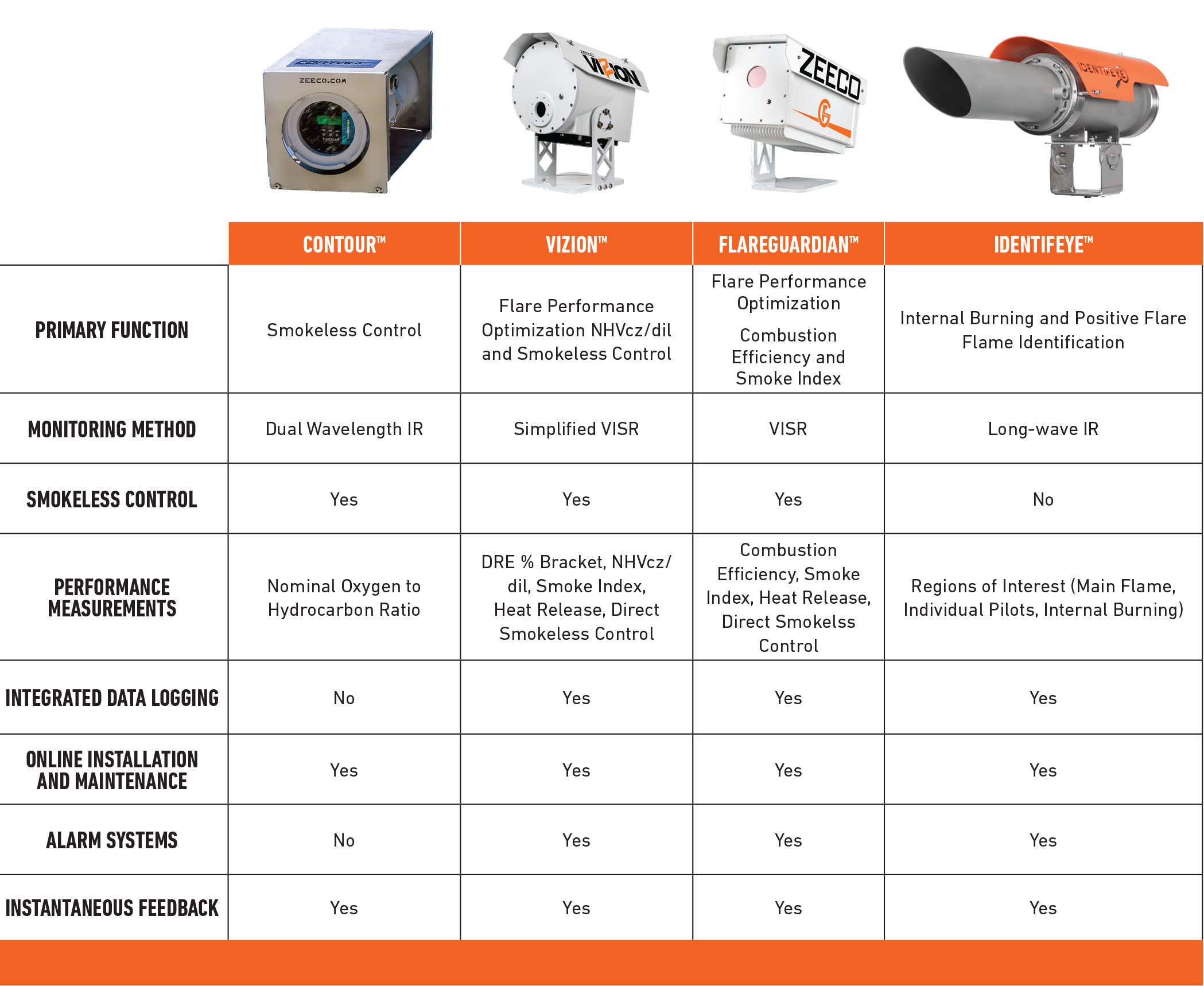 Flare Performance and Pilot Monitoring Tech Table 1