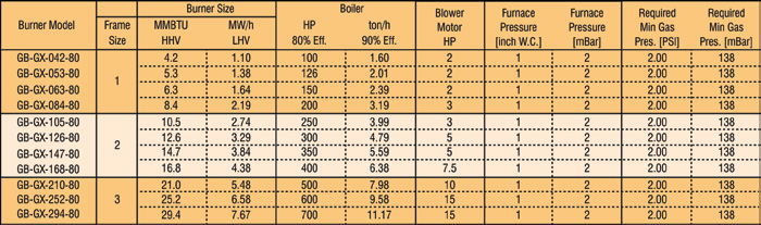 GB package burner selection