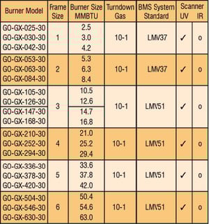 GO Package Burner selection chart