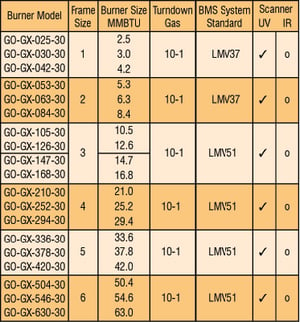 GO Package Burner selection chart