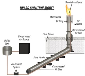 مكونات نظام HPAAS