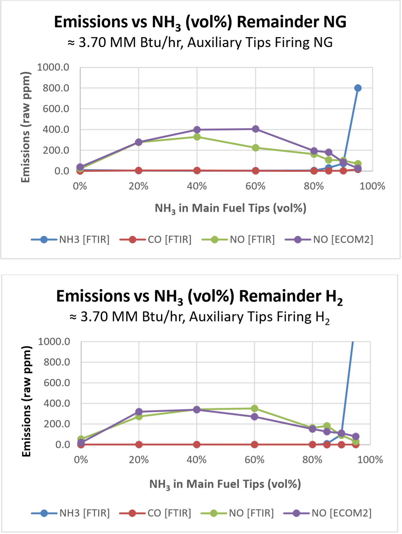 comparison of stack emissions