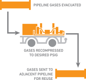 Fluxo de trabalho de recompressão de dutos