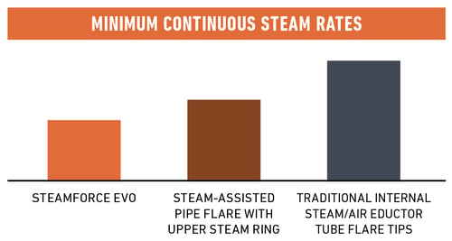 Steamforce-EVO_Steam_Rates_Chart