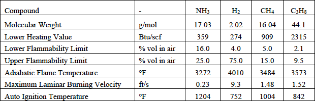 Summary of fuel properties table
