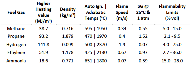 ammonia and other fuel gas comparison