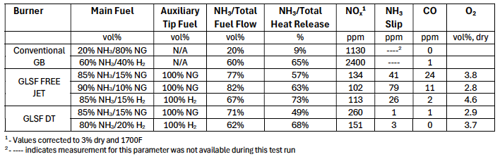 Max ammonia fuel test results