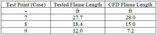 ammonia flaring average flame length