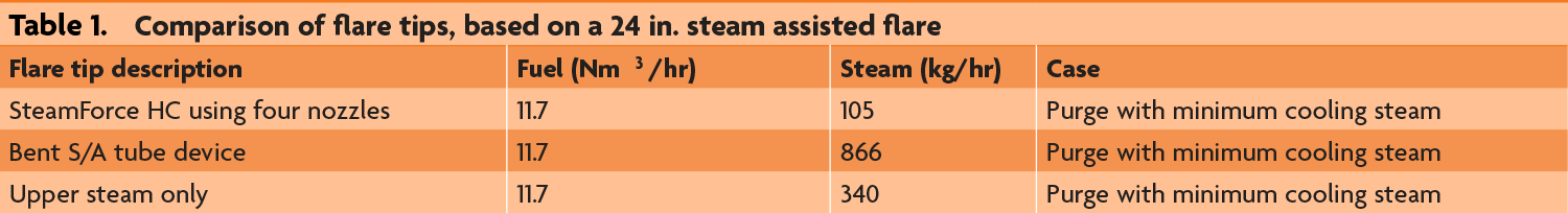 Table-1: Comparison of flare tips, based on a 24-inch steam-assisted flare