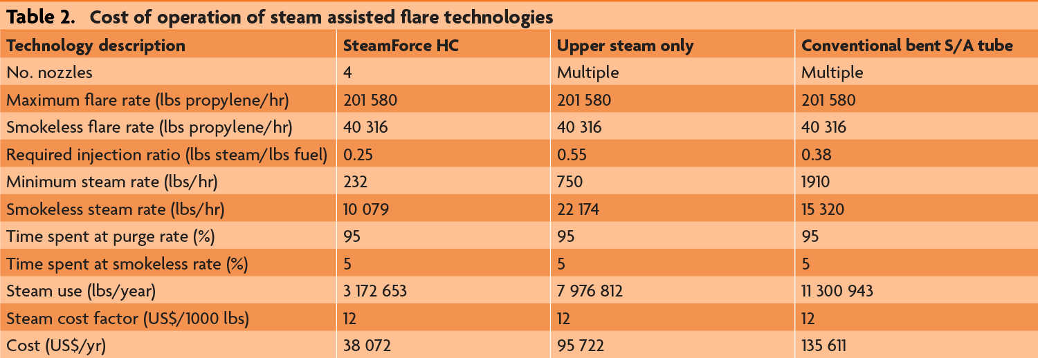 Table-2: Cost of operation of steam-assisted flare technologies