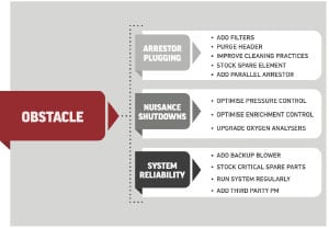 Gráfico mostrando soluções para problemas comuns de MVCS