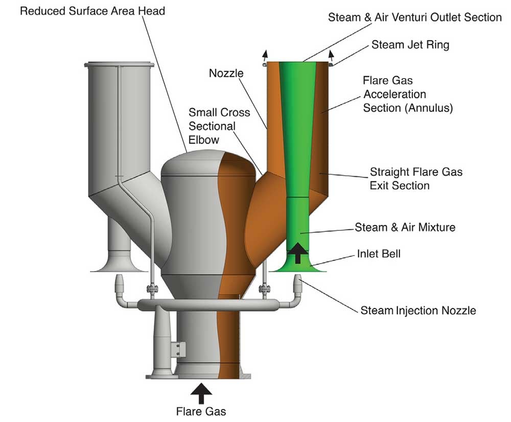 Sistemas de ingeniería de flares de hidrocarburos de Zeeco-2019-2