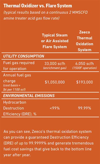 vergleich-oxidationsmittel-flare-system