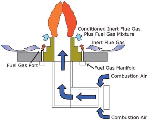 free jet burner technology