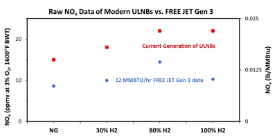 burner-test-results-chart-for-free-jet-gen-3