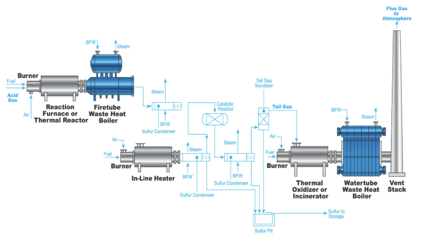 Scoat Process Designing Your SRU Thermal Reactor
