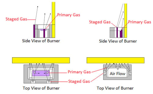 Diagramm für einen Brenner mit gestuften, emissionsarmen Brennern