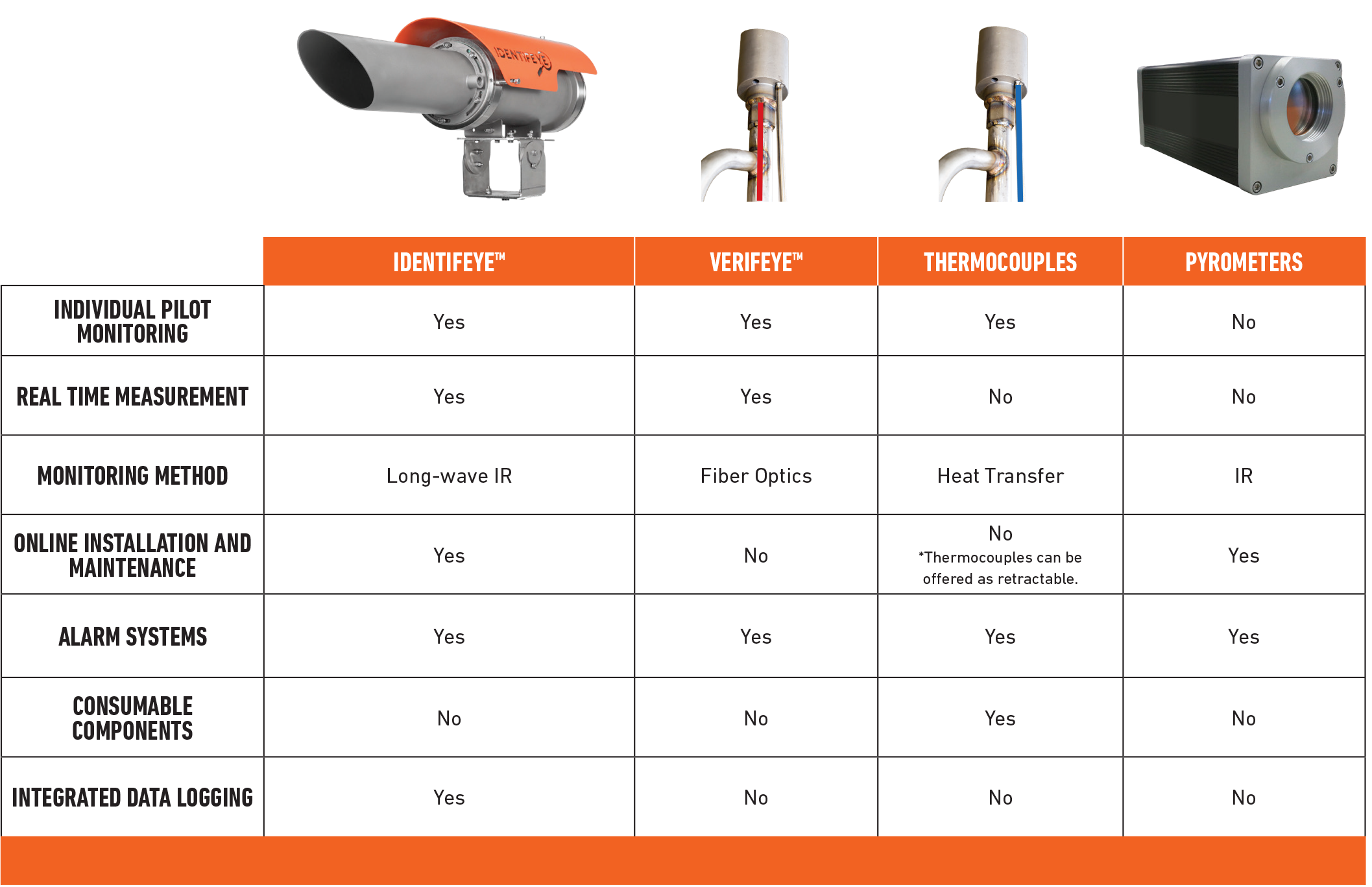 Flare Performance and Pilot Monitoring Tech Table 2