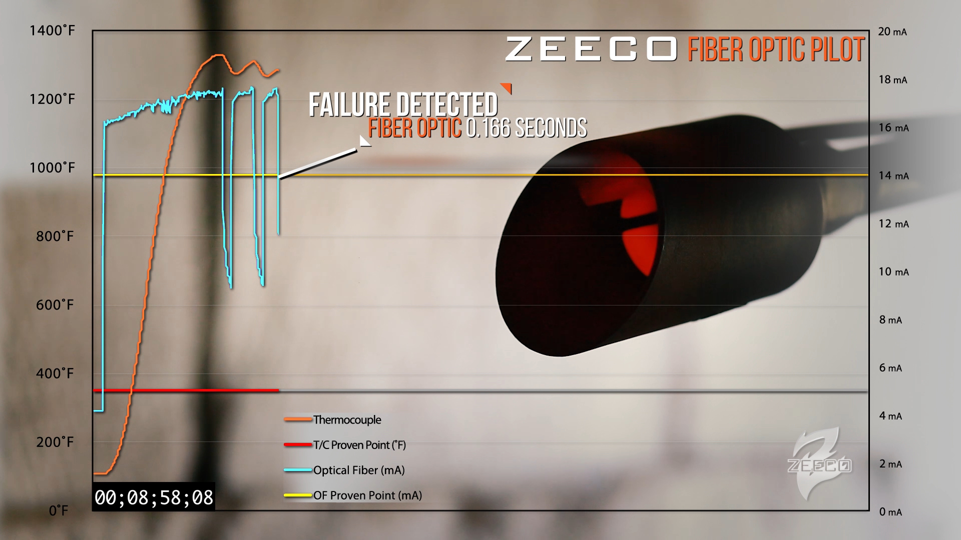 ZEECO Supervisión de pilotos de antorcha de fibra óptica VerifEye