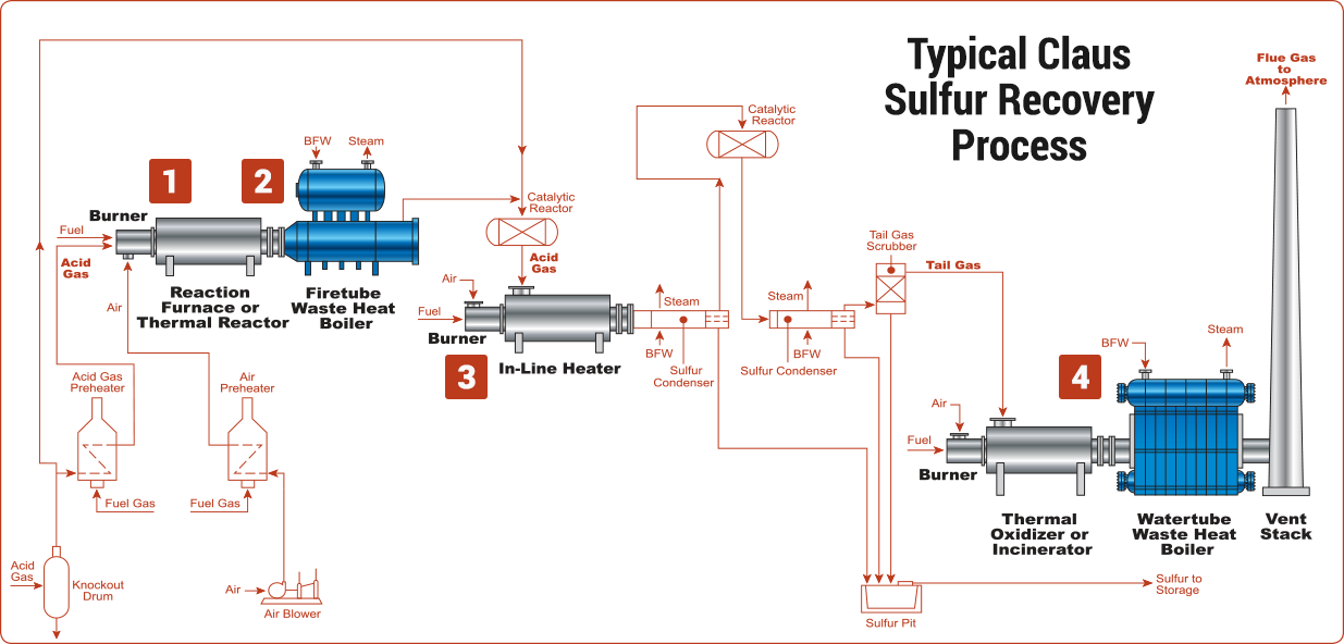 Typical Claus Sulfur Recovery Process diagram