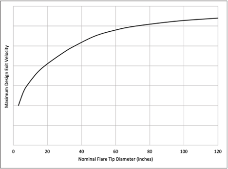 Figure 2. Typical maximum design exit velocity vs nominal flare tip diameter.