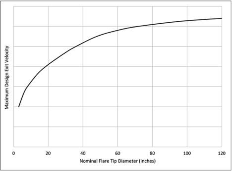 Figure 2. Vitesse de sortie maximale typique en fonction du diamètre nominal de l'extrémité de l'évasement.