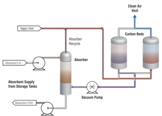 Activated Carbon VRU Schematic