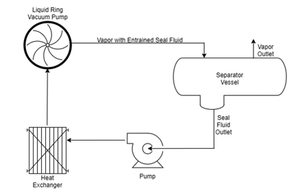 LRVP Seal Fluid Loop