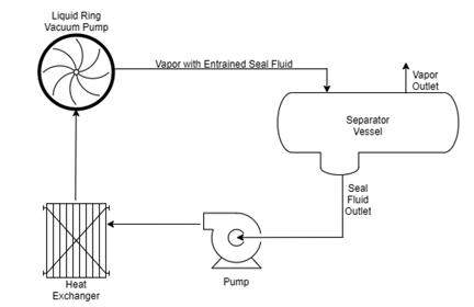 Ciclo del Fluido de Sello LRVP