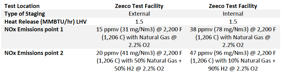 combustion test data table